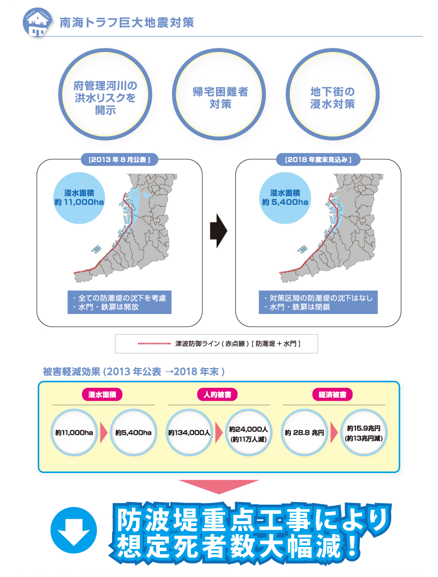 南海トラフ巨大地震対策