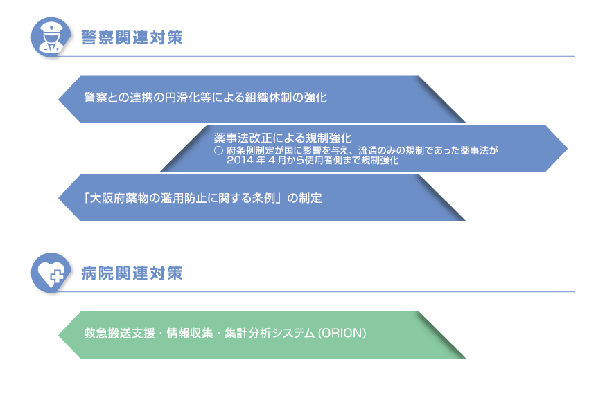 警察関連対策、病院関連対策