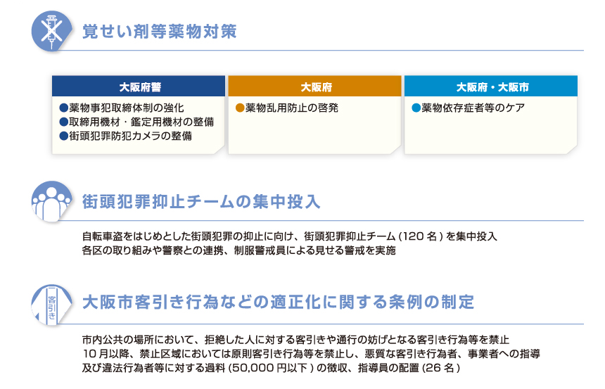 覚せい剤等薬物対策、街頭犯罪抑止チームの集中投入、大阪市客引き行為などの適正化に関する条例の制定