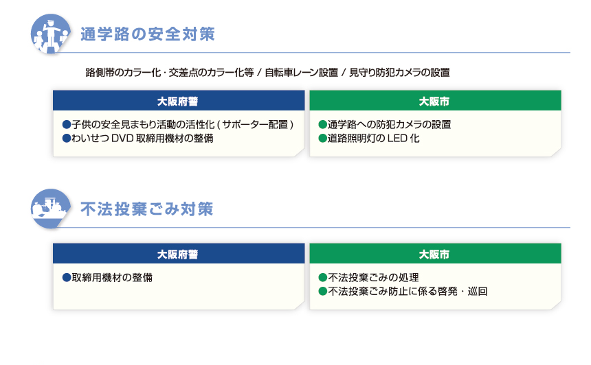 通学路の安全対策、不法投棄ごみ対策