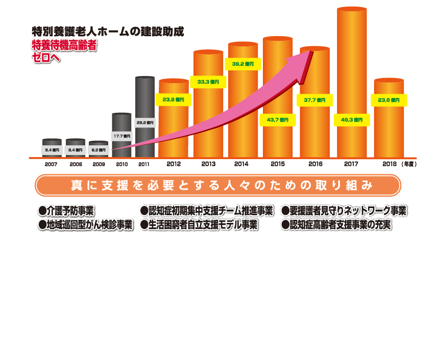特別養護老人ホームの建設助成