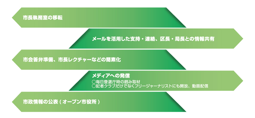 市議会改革
