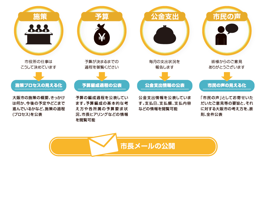 市議会改革施策等
