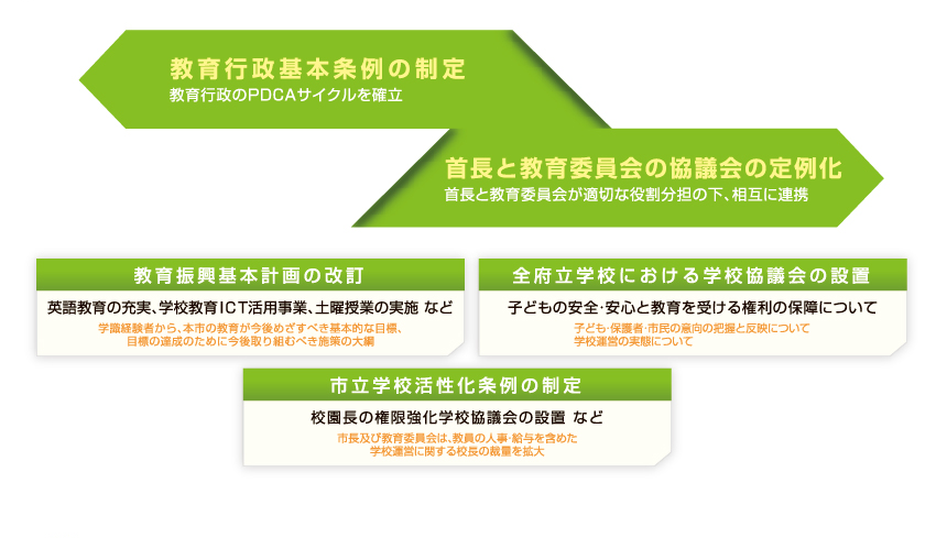 教育行政基本条例の制定と首長と教育委員会の協議会の定例化