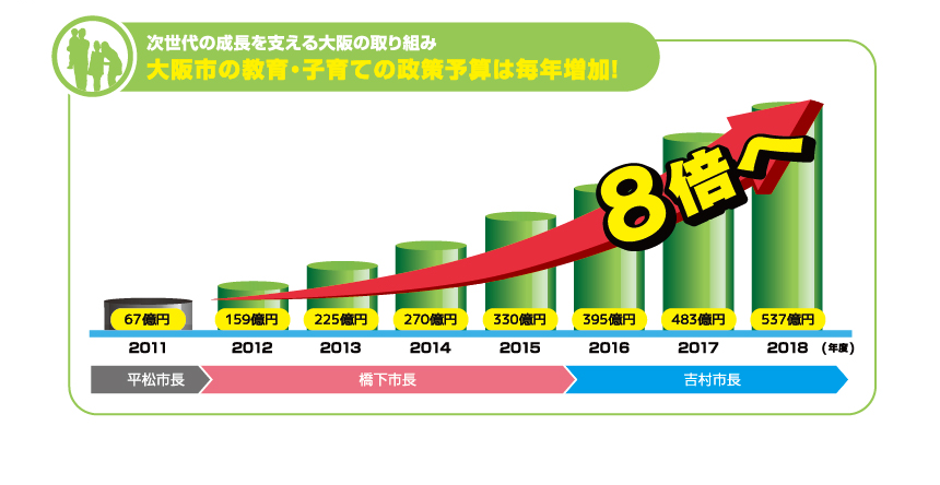 次世代の成長を支える大阪の取り組み
