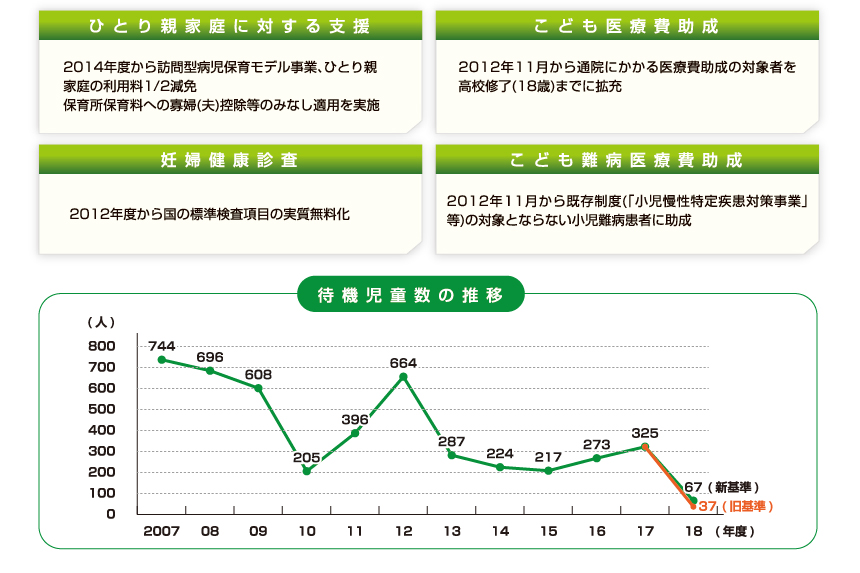 ひとり親家庭に対する支援など