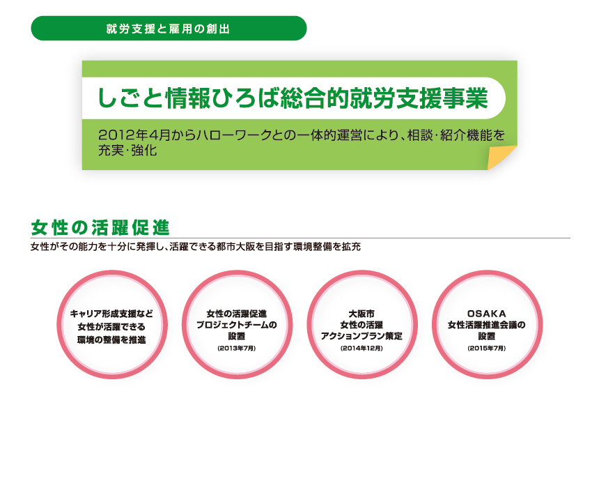 しごと情報ひろば総合的就労支援事業