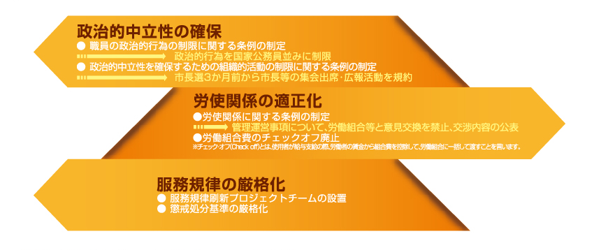 政治的中立性の確保、労使関係の適正化、服務規律の厳格化