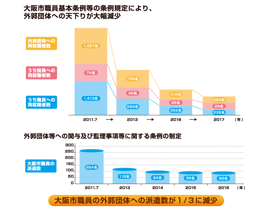 天下りなどの見直し