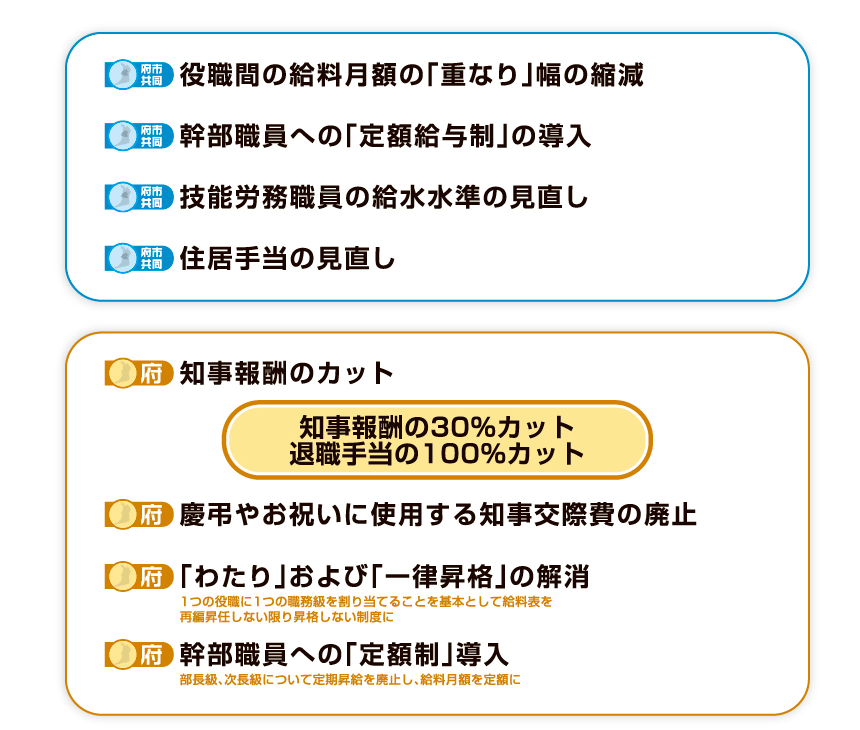 人件費の削減