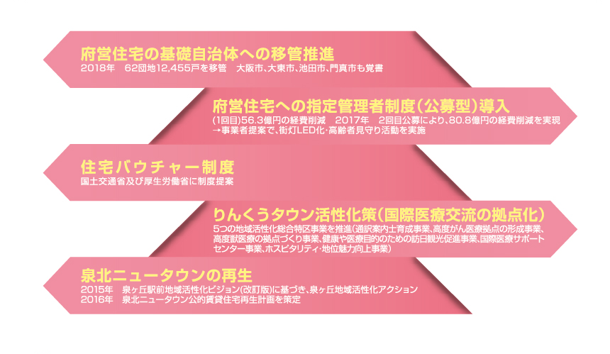 府営住宅の基礎自治体への移管推進や指定管理者制度の導入など