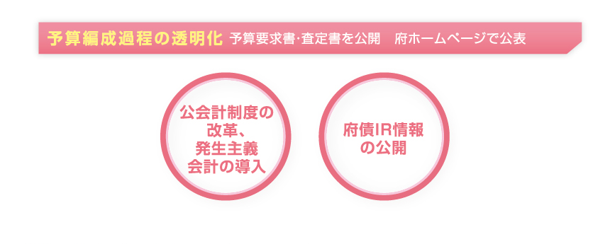 予算編成過程の透明化