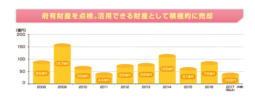 府有財産を点検。活用できる財産として積極的に売却