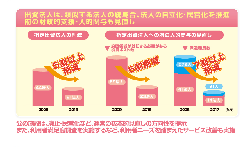 類似法人の統廃合、自立化・民営化を推進