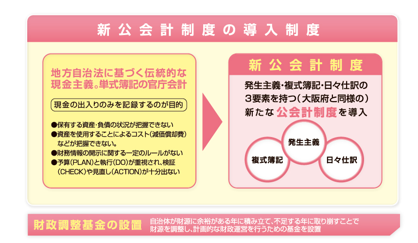 新公会計制度の導入制度