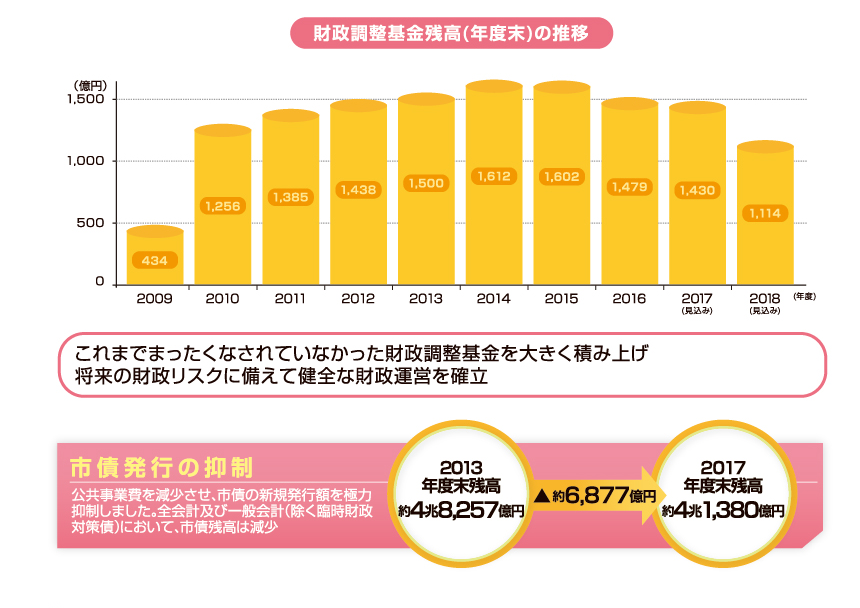 財政調整基金の設置など