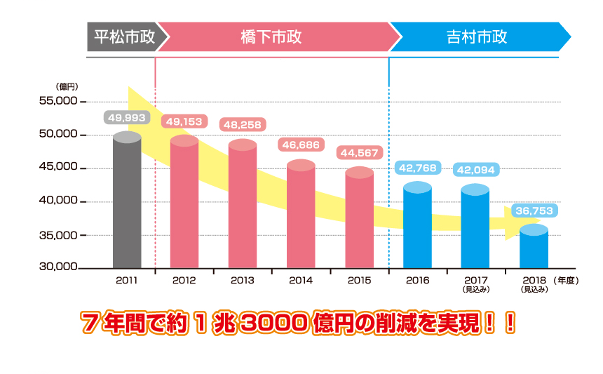 大阪市の借金の推移