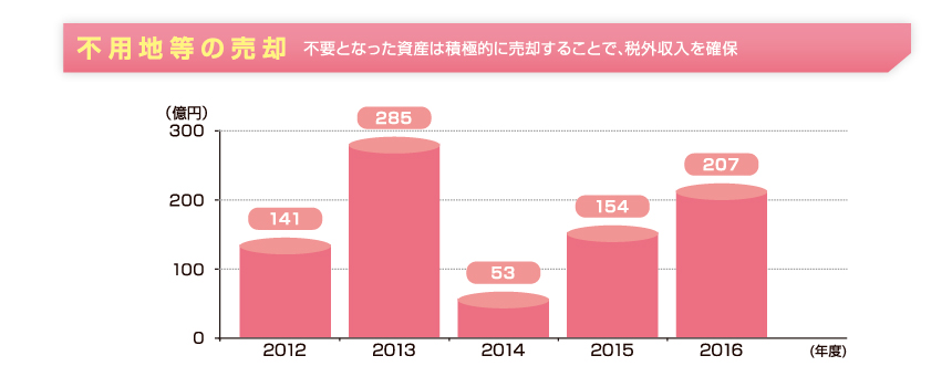 不用地等の売却