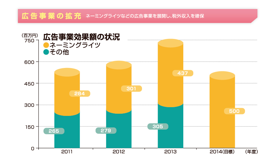 広告事業の拡充