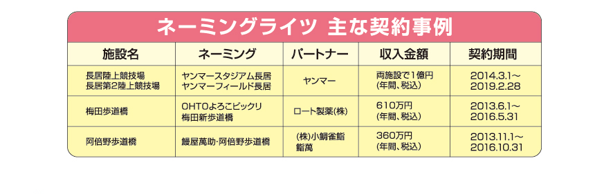 ネーミングライツ