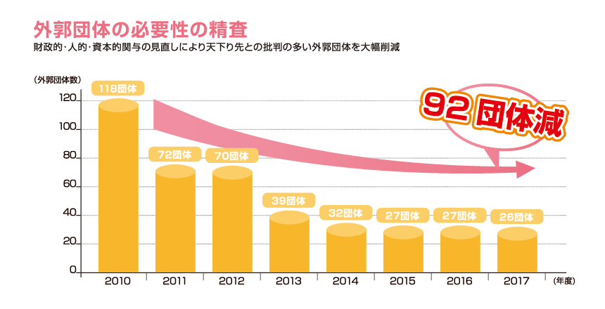 外郭団体の必要性の精査