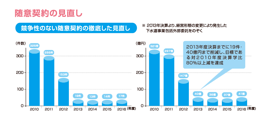 随意契約の見直し