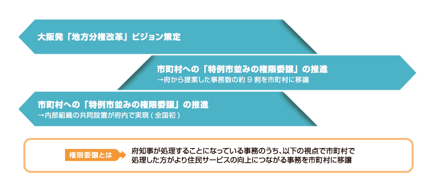 大阪発「地方分権改革」ビジョン策定など