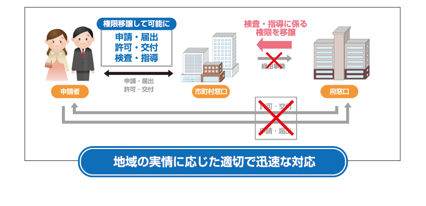 地域の実情に応じた適切で迅速な対応