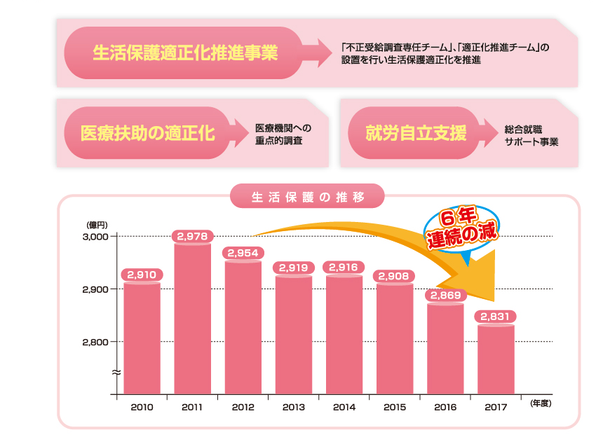 生活保護適正化推進事業