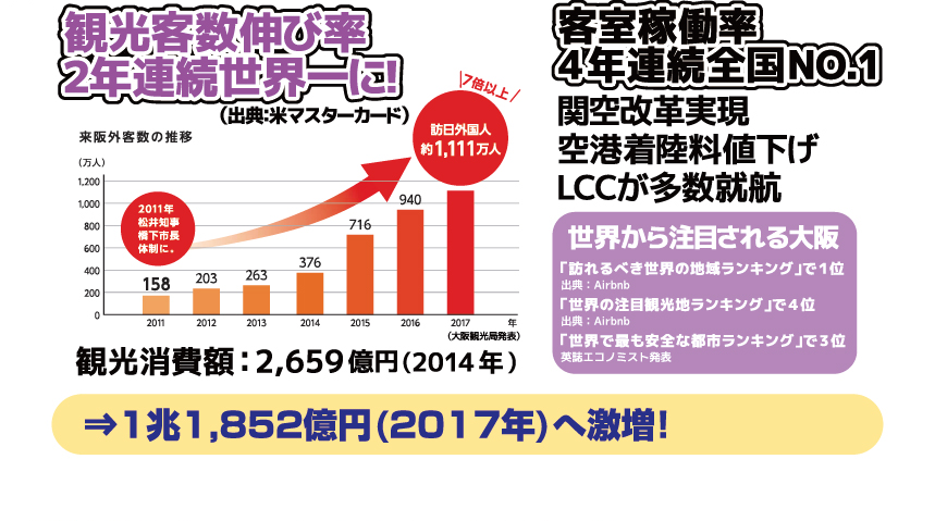 観光消費額激増