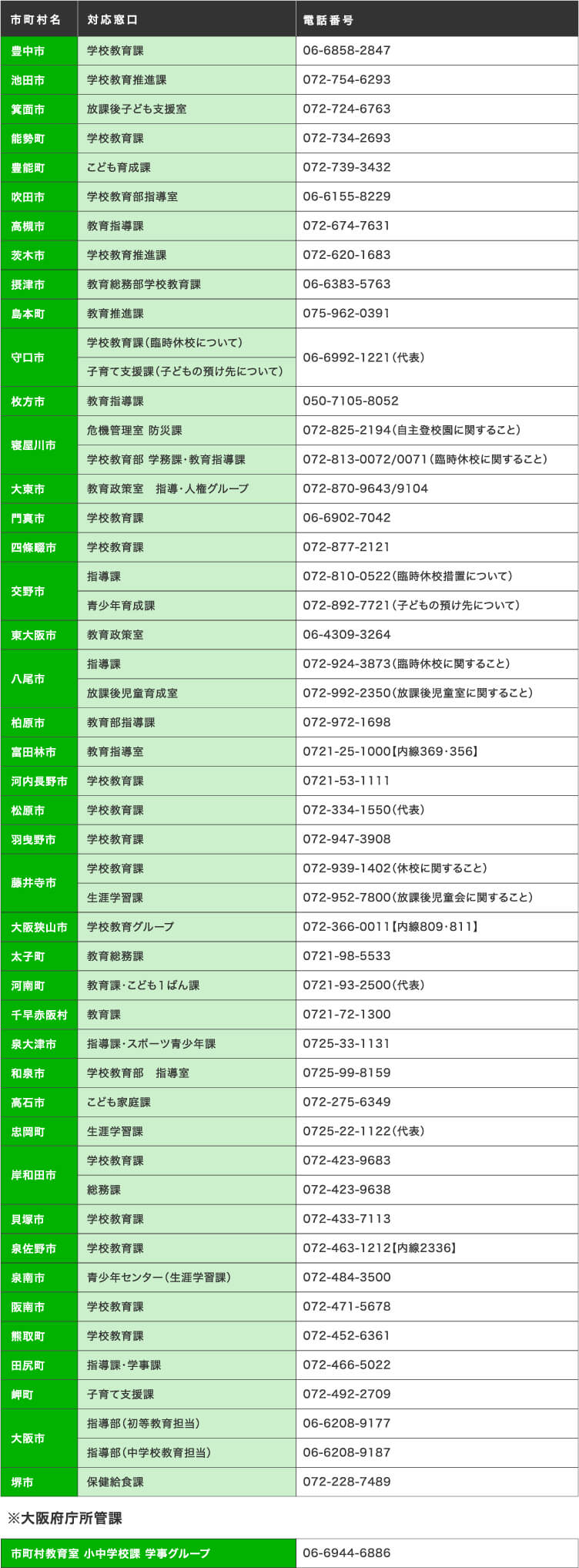 【市町村立小中学校に在籍する方の相談】⇒各市町村教育委員会へ