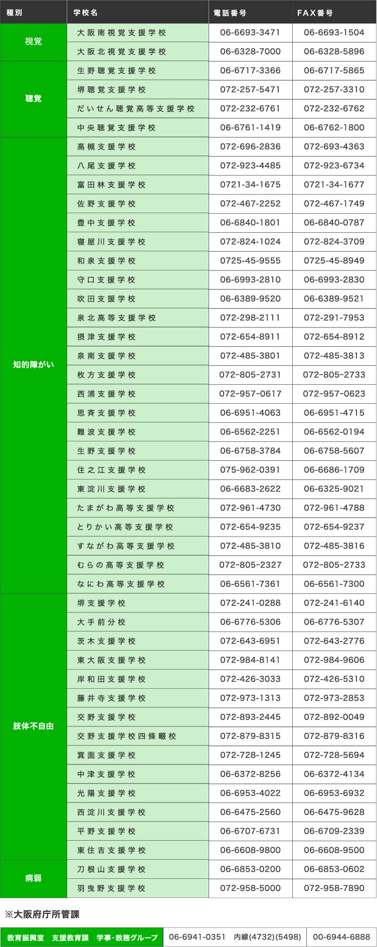 【府立支援学校に在籍する方】⇒各支援学校へ