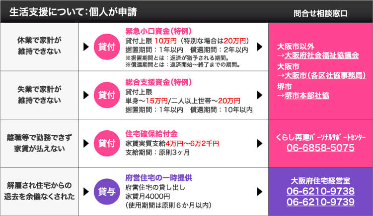 生活支援について：個人が申請