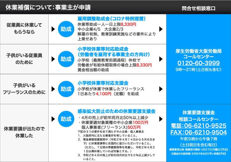 休業補償について：事業主が申請