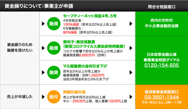 資金繰りについて：事業主が申請