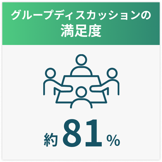 グループディスカッションの満足度約81%