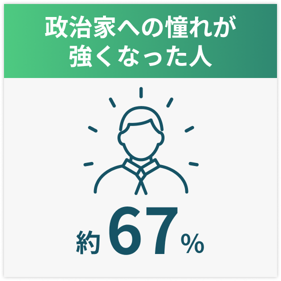 政治家への憧れが強くなった人約67%